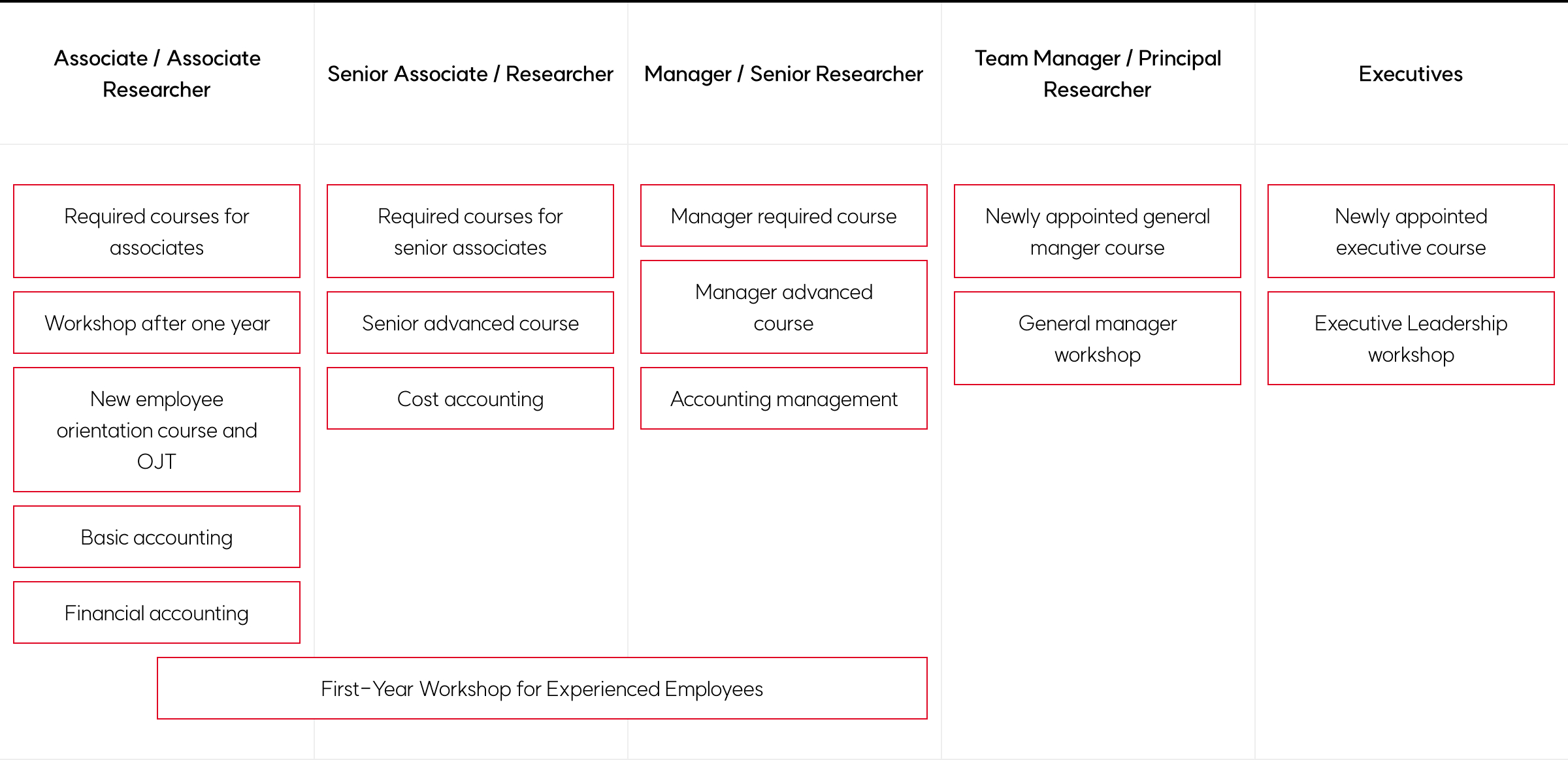 FUNDAMENTAL 직급별 육성 체계